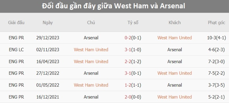 Lịch sử đối đầu West Ham vs Arsenal