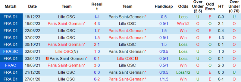 Lịch sử đối đầu PSG vs Lille