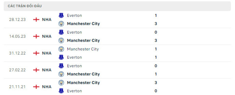 Lịch sử đối đầu Manchester City vs Everton