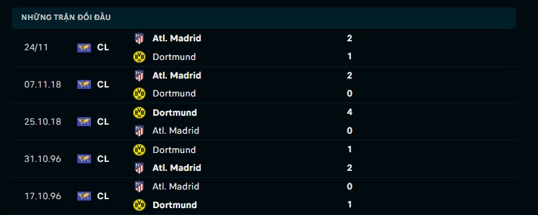 Soi kèo Dortmund vs Atl Madrid, 02h00 ngày 17/04